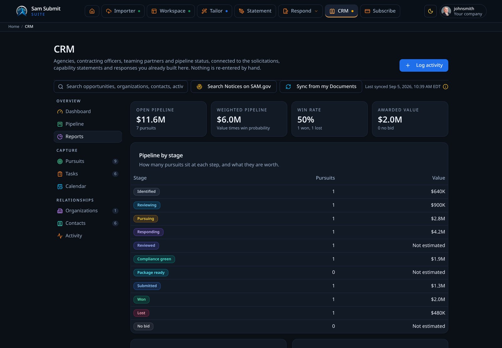 CRM reports showing pipeline value, weighted value, win rate and breakdowns by agency and set-aside